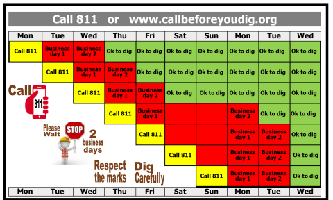 Chart showing 811 call day vs when digging can begin